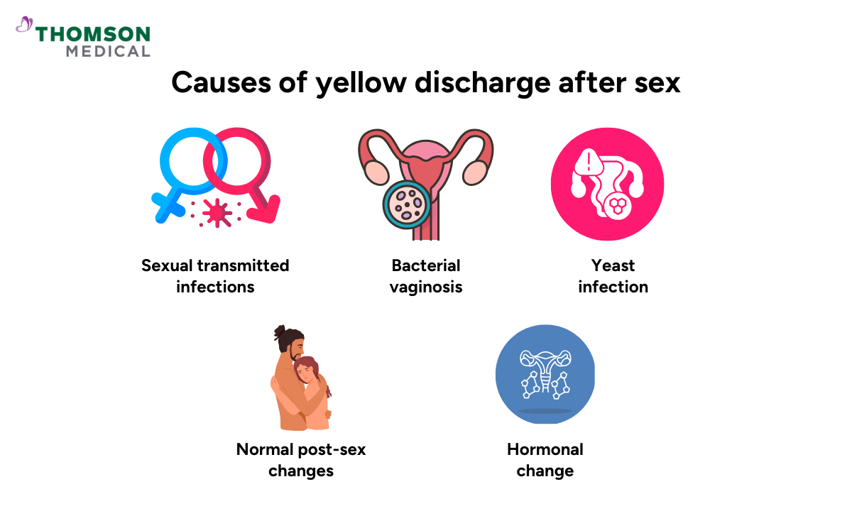 blog-image_obgyn_causes-of-yellow-discharge-after-sex.png