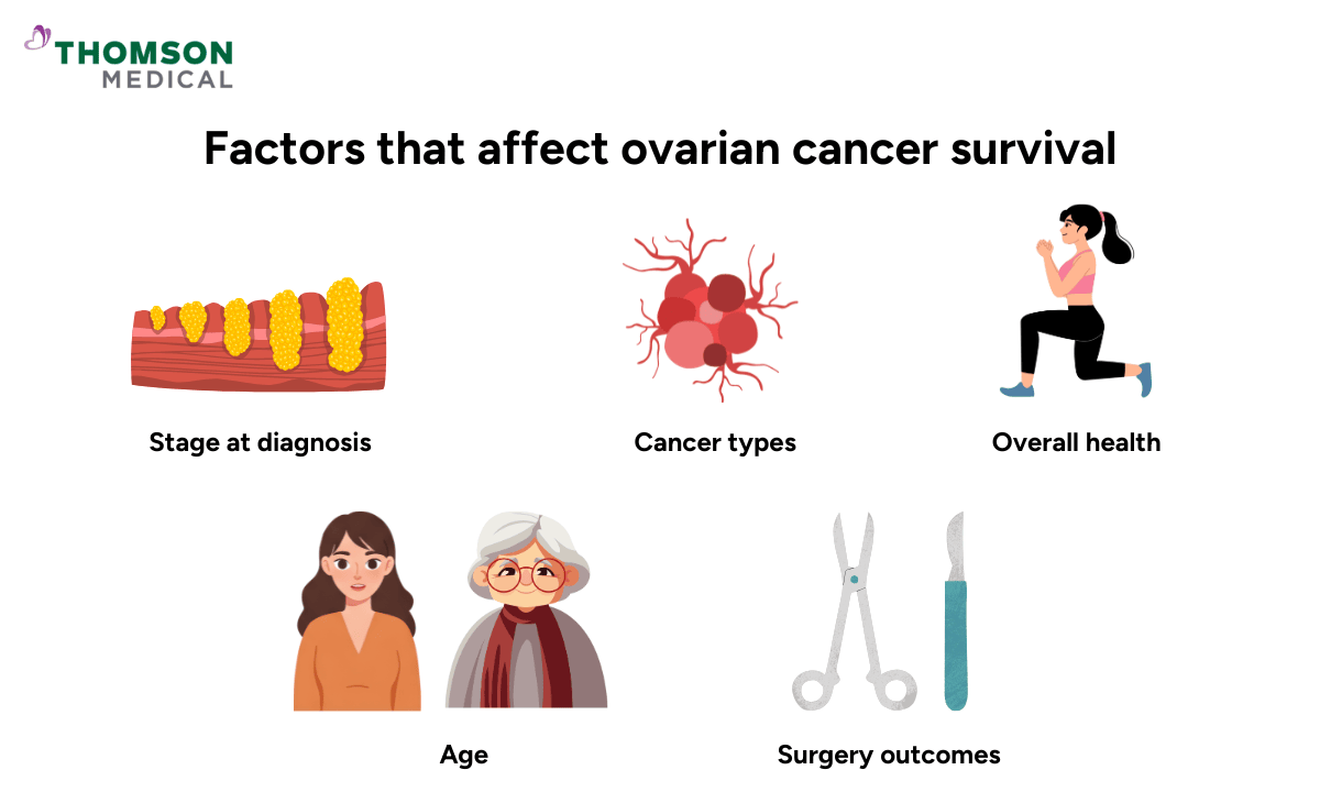 illustration of ovarian cancer survival factors