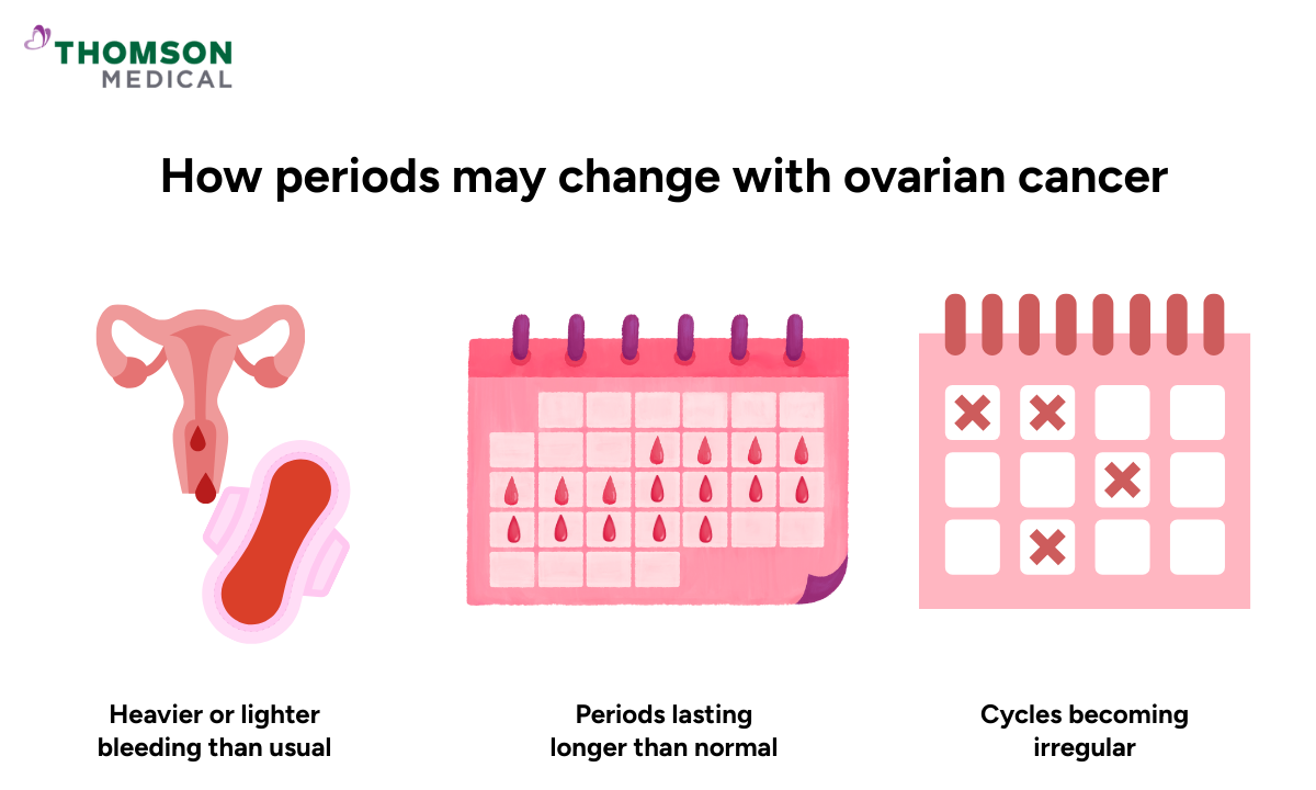 Illustration of how periods may change with ovarian cancer