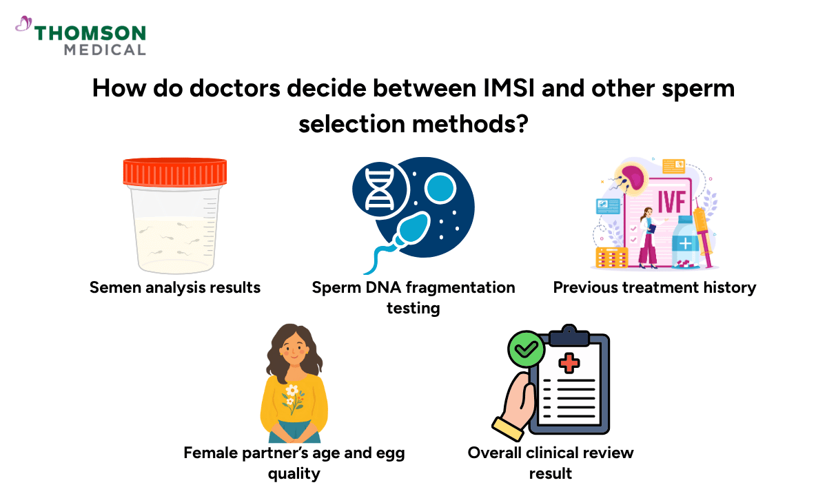 Illustration of how doctors decide between IMSI and other sperm selection methods