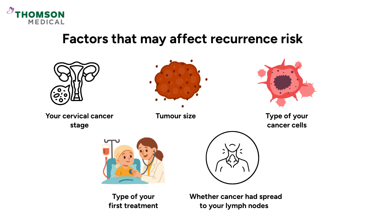 Illustration of factors that affect cervical cancer recurrence risk