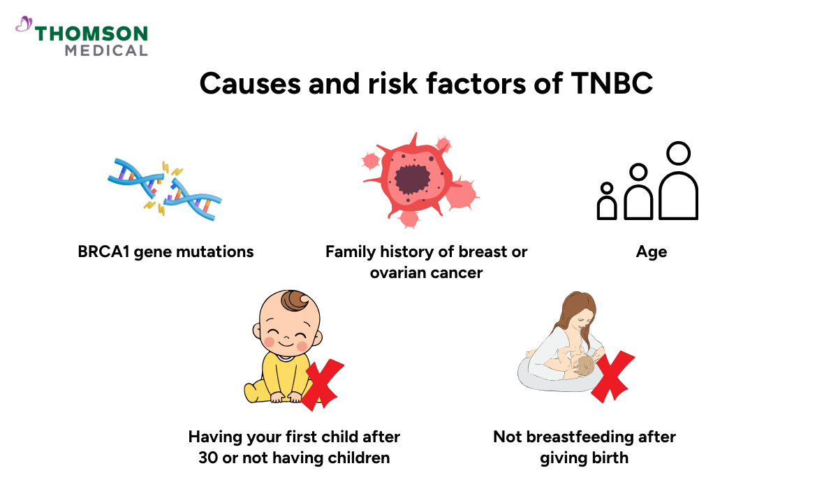 Causes and risk  factors of TNBC