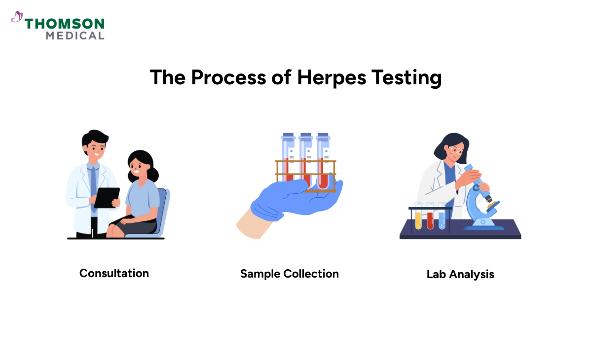 blog-image_obgyn_herpes-testing-process.png