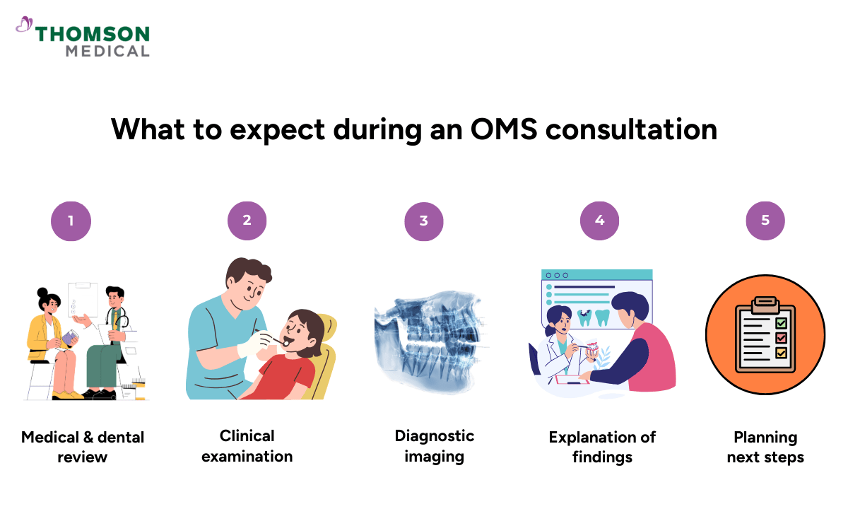illustration of what to expect during an OMS consultation