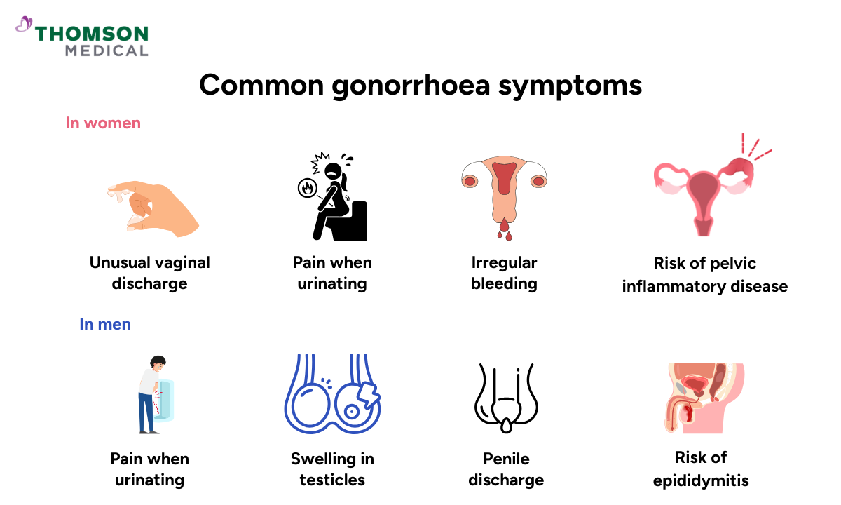 illustration of common gonorrhoea symptoms