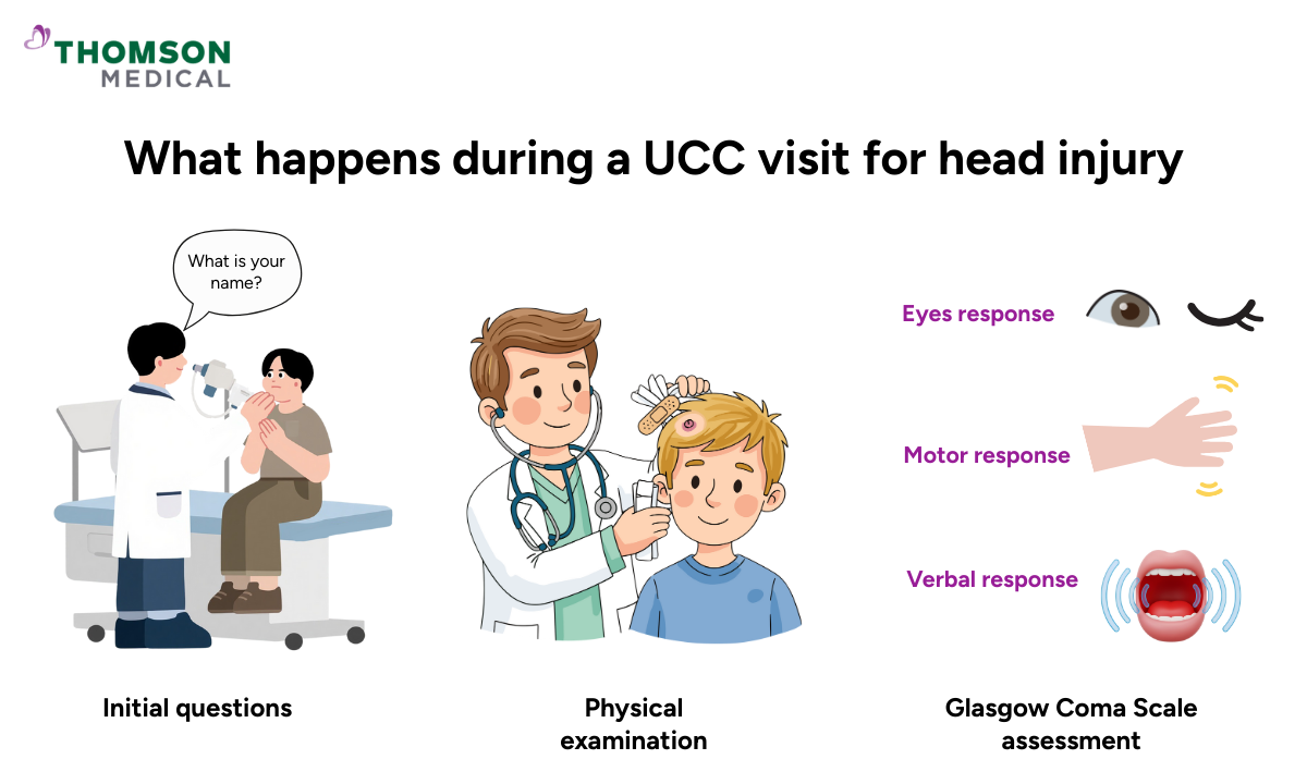 Illustration of what happens during a UCC visit for head injury