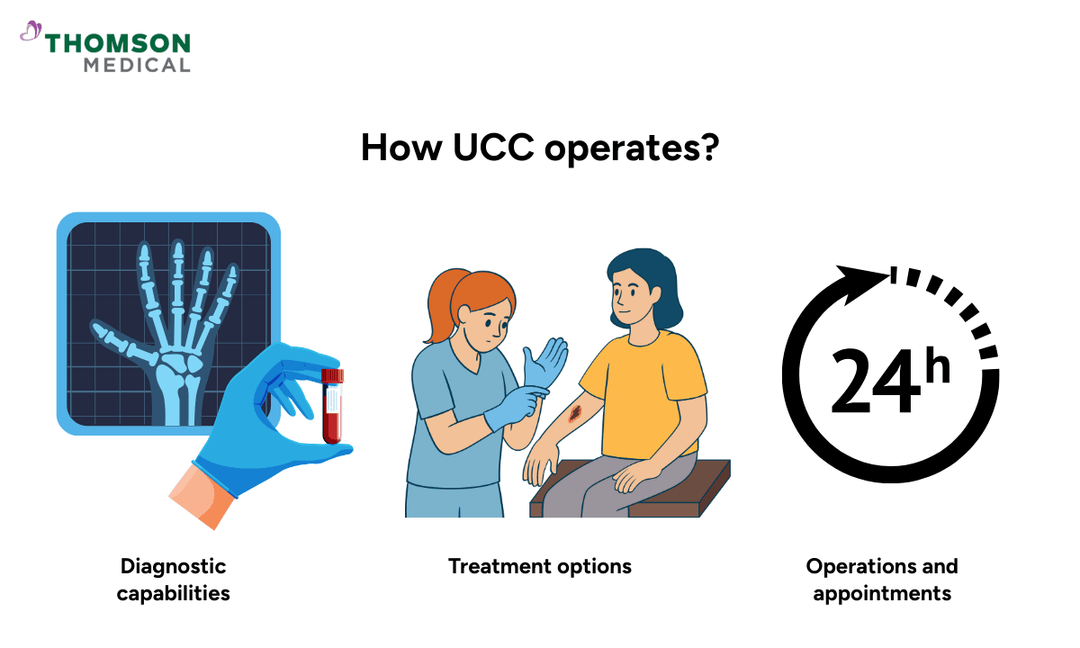 How ucc operates
