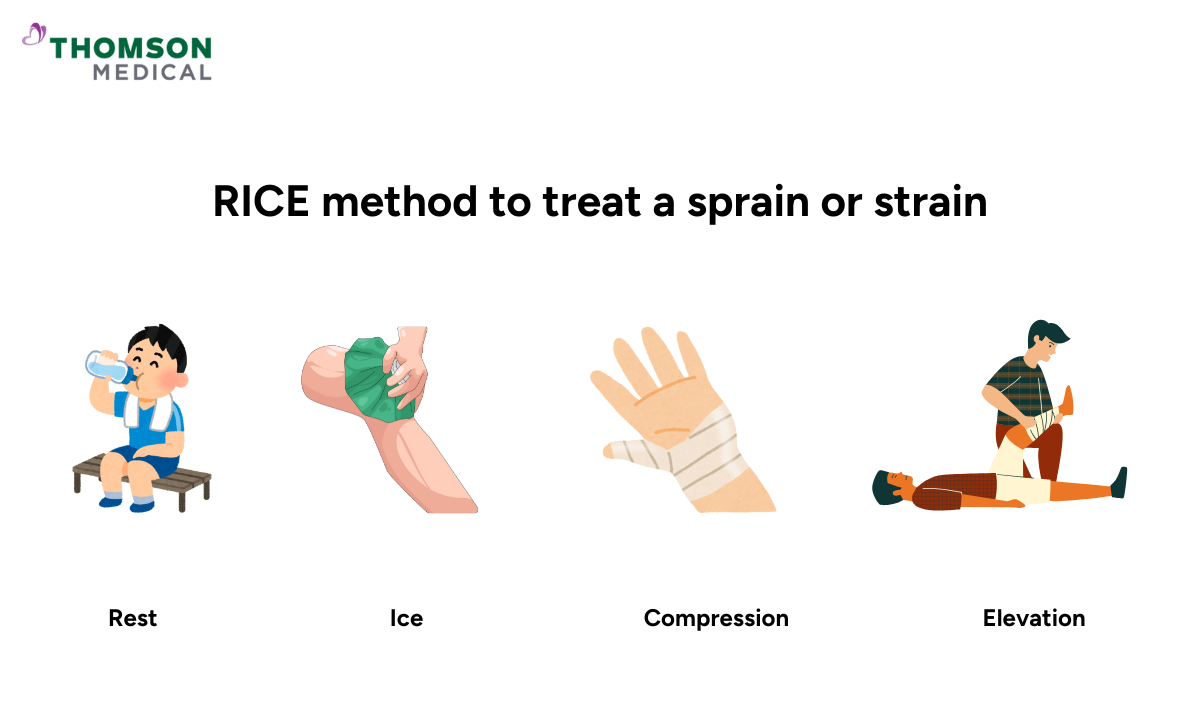 Illustration of RICE method to treat a sprain or strain