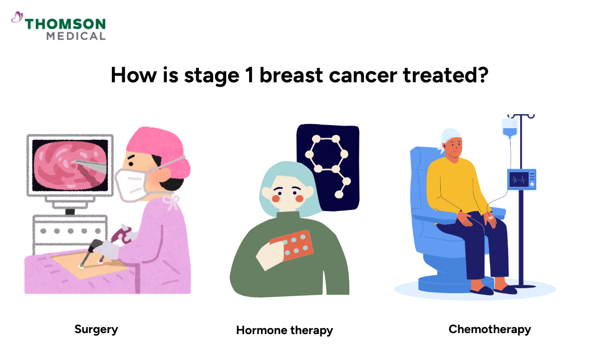 Illustration of how stage 1 breast cancer is treated