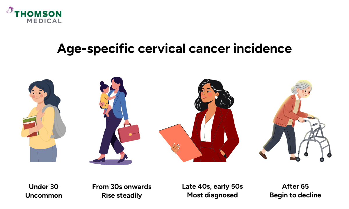 image of age-specific cervical cancer incidence