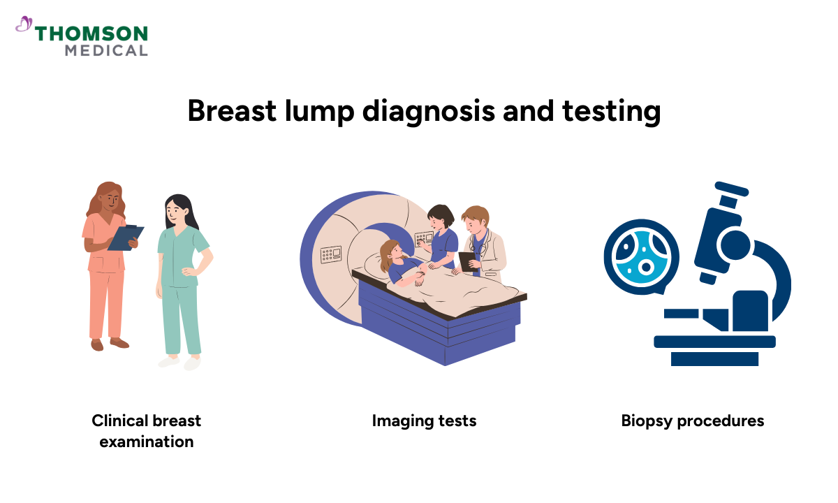 Illustration of diagnosis and testing methods for breast lump