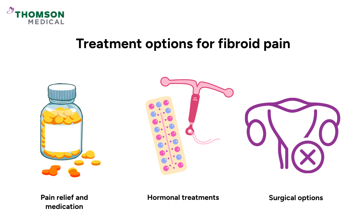 Illustration of the treatment options for fibroid pain