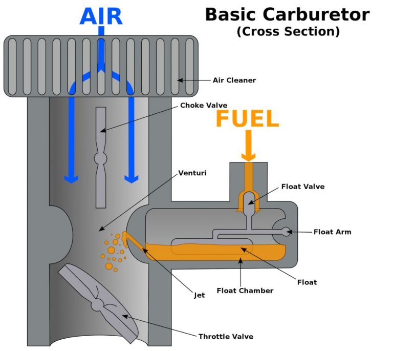 Basic carburetor cross section