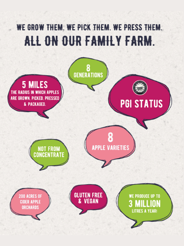 PULP Cider Farm Facts