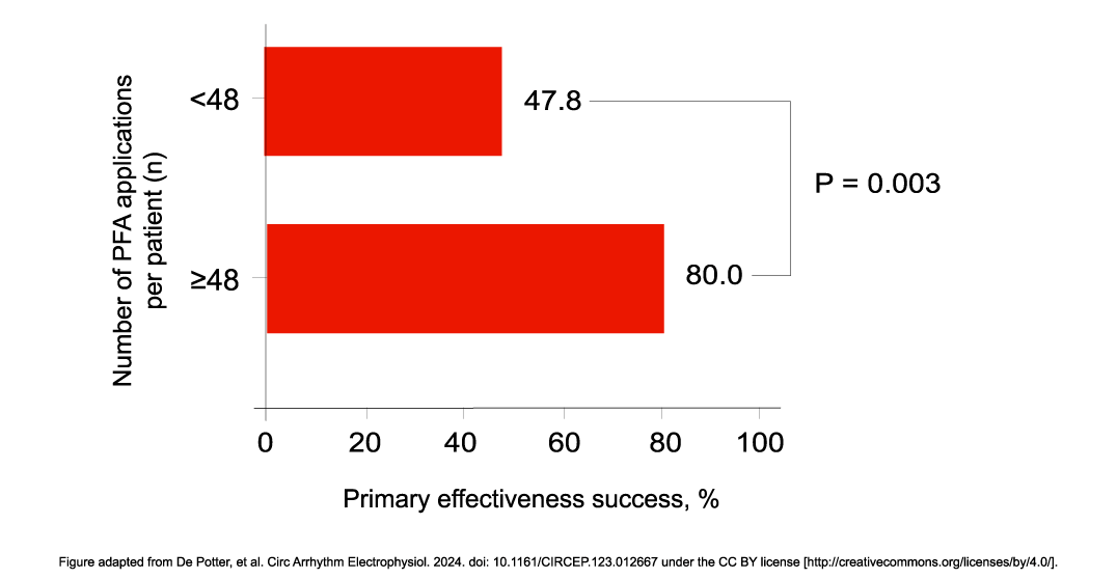 Bar chart showing primary effectiveness of 80% was achieved in participants receiving optimal PFA applications of 48 or more (n=158)