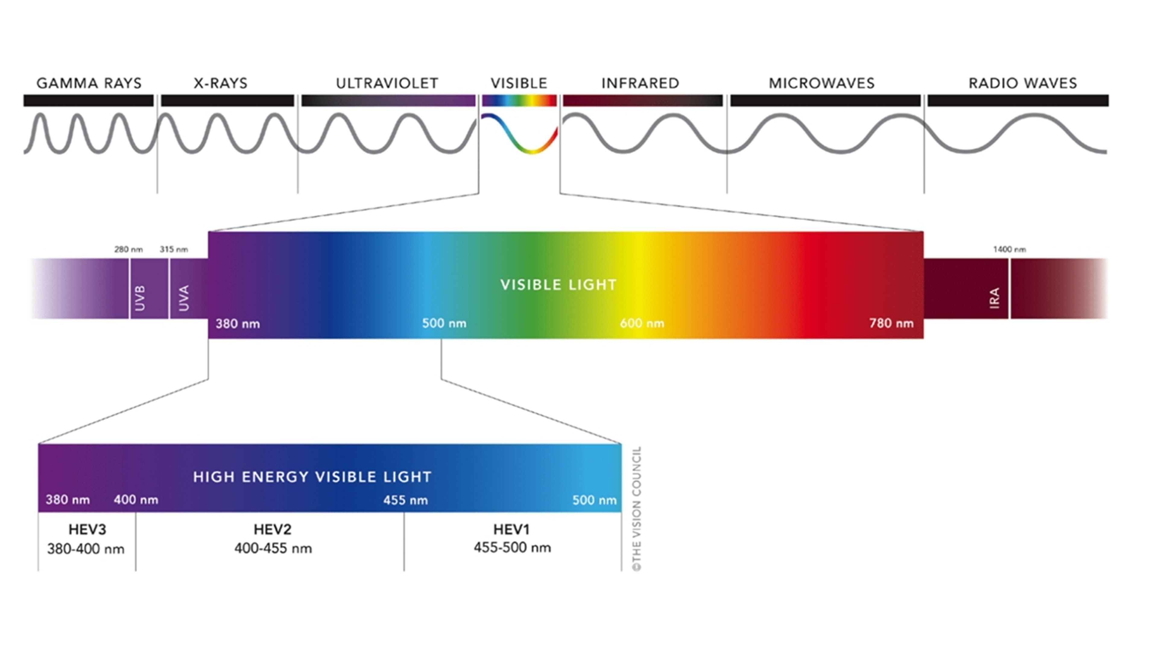 A chart showing colors of visible light and how it affects the eyes