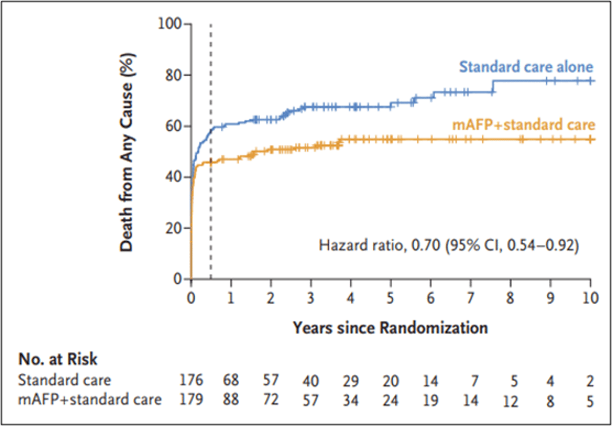 New Data from the DanGer Shock Randomized Control Trial, Published in ...