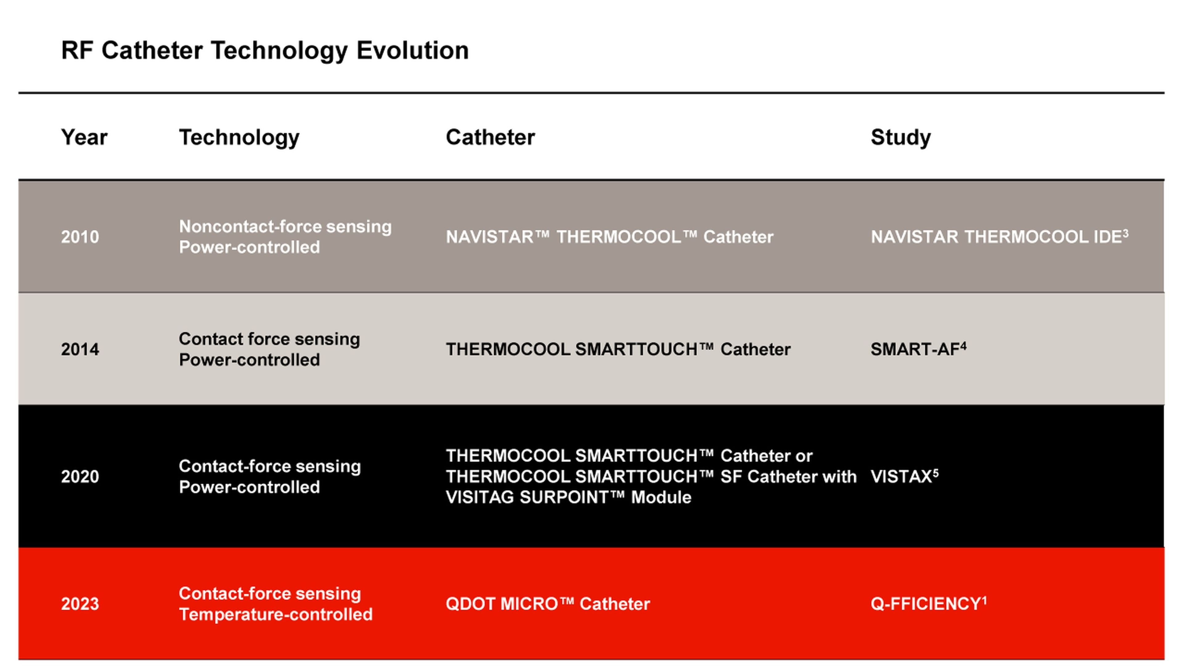Chart showing RF Catheter Technology Evolution from 2010 to 2023