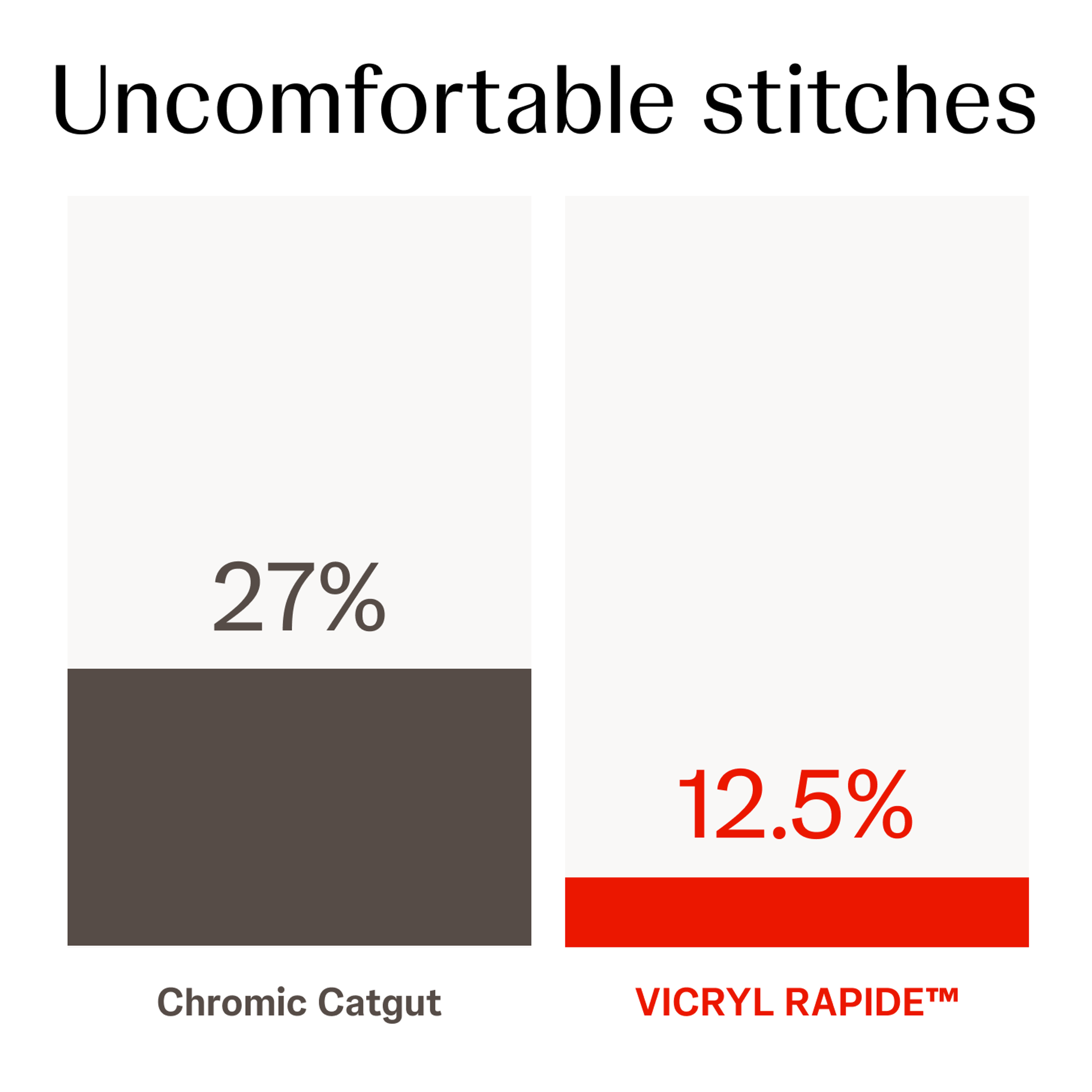 Uncomfortable stitches