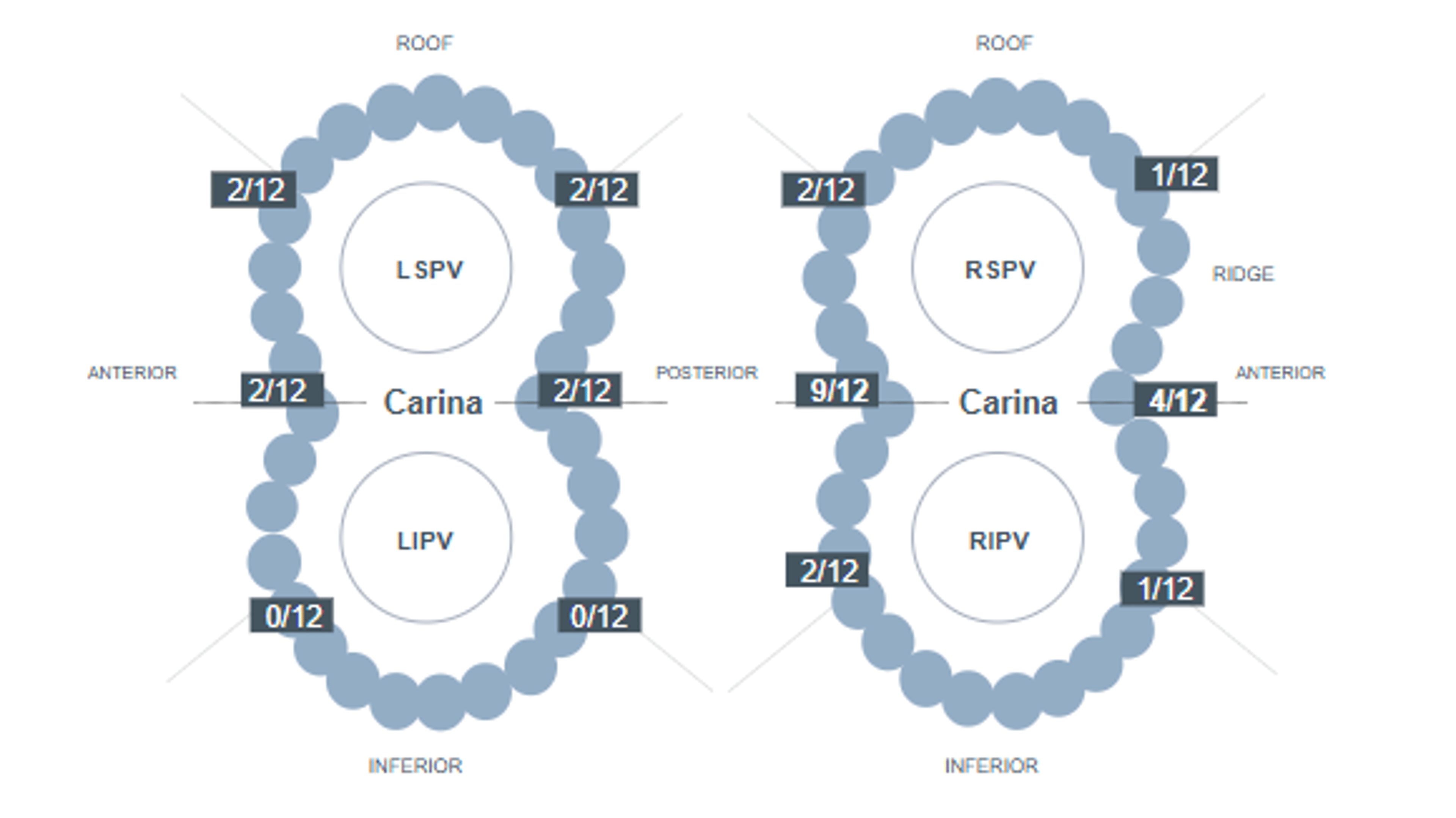 87% PVI durability (100/115 PVs) was observed1