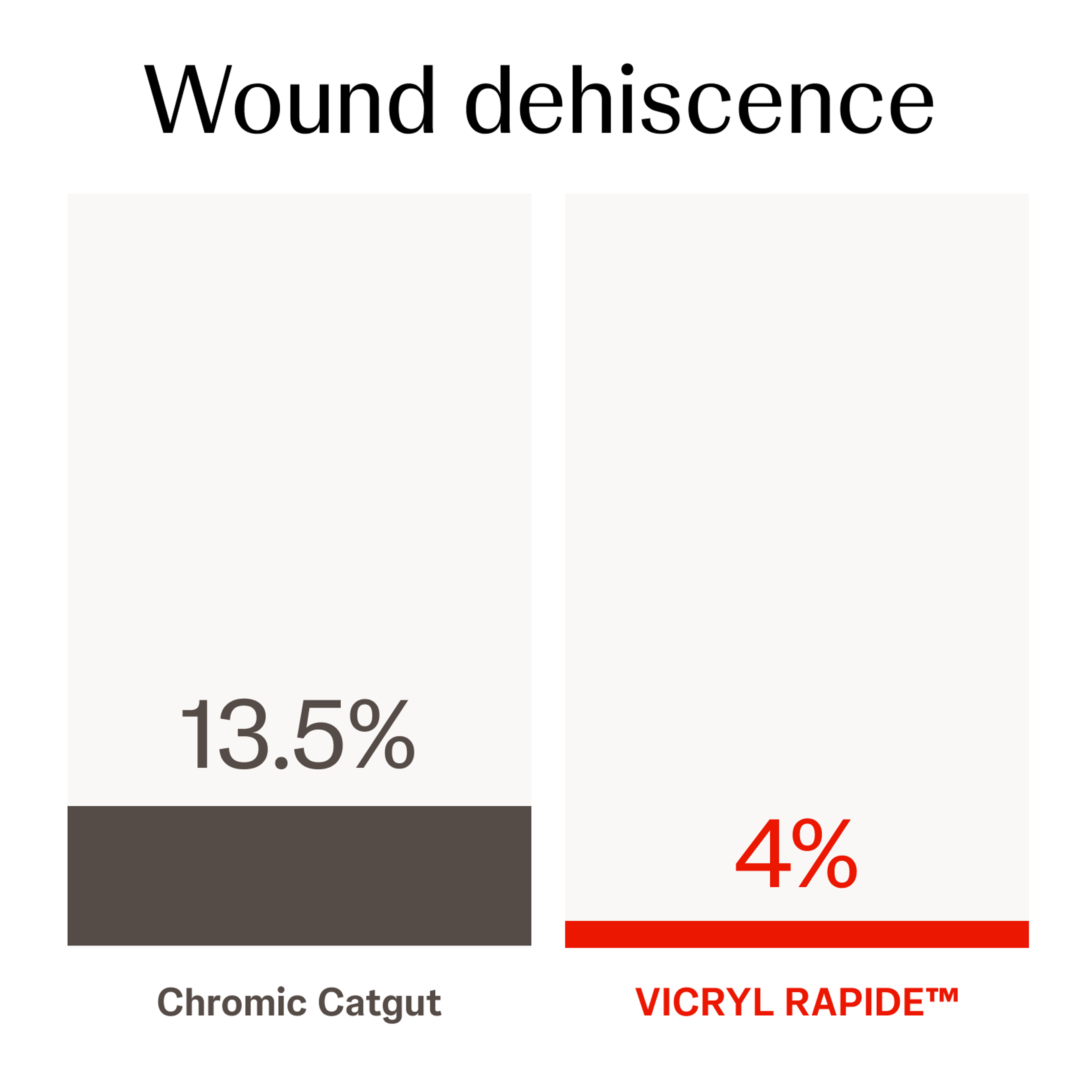 Wound dehiscence
