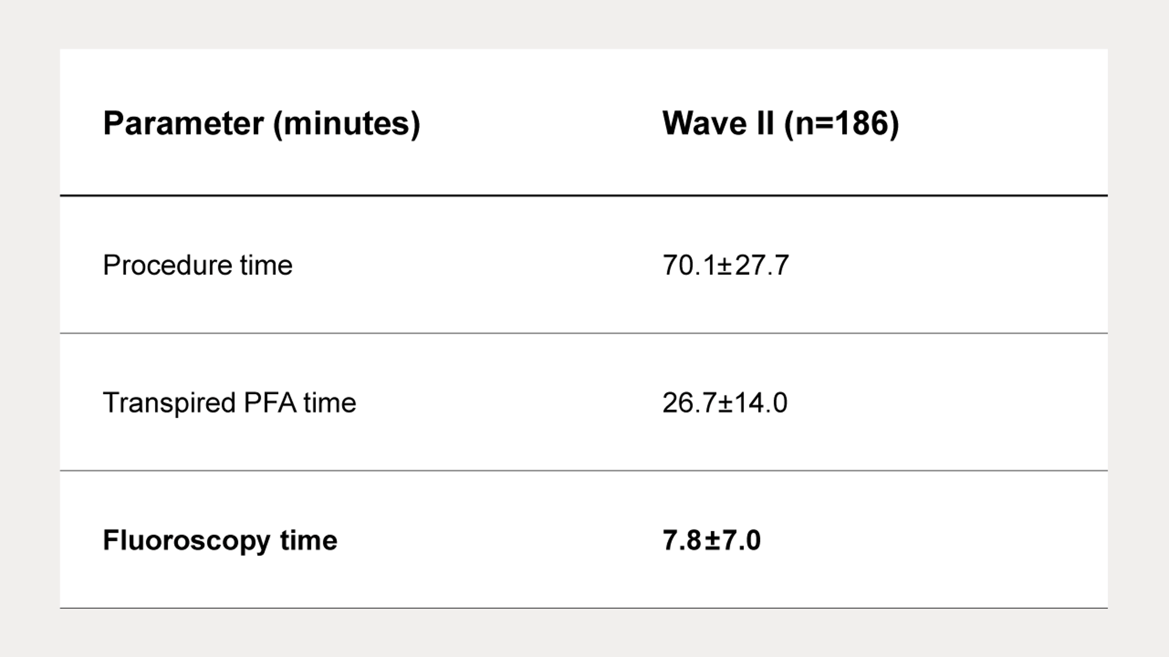 Chart showing procedure time, transpired PFA time and fluoroscopy time.