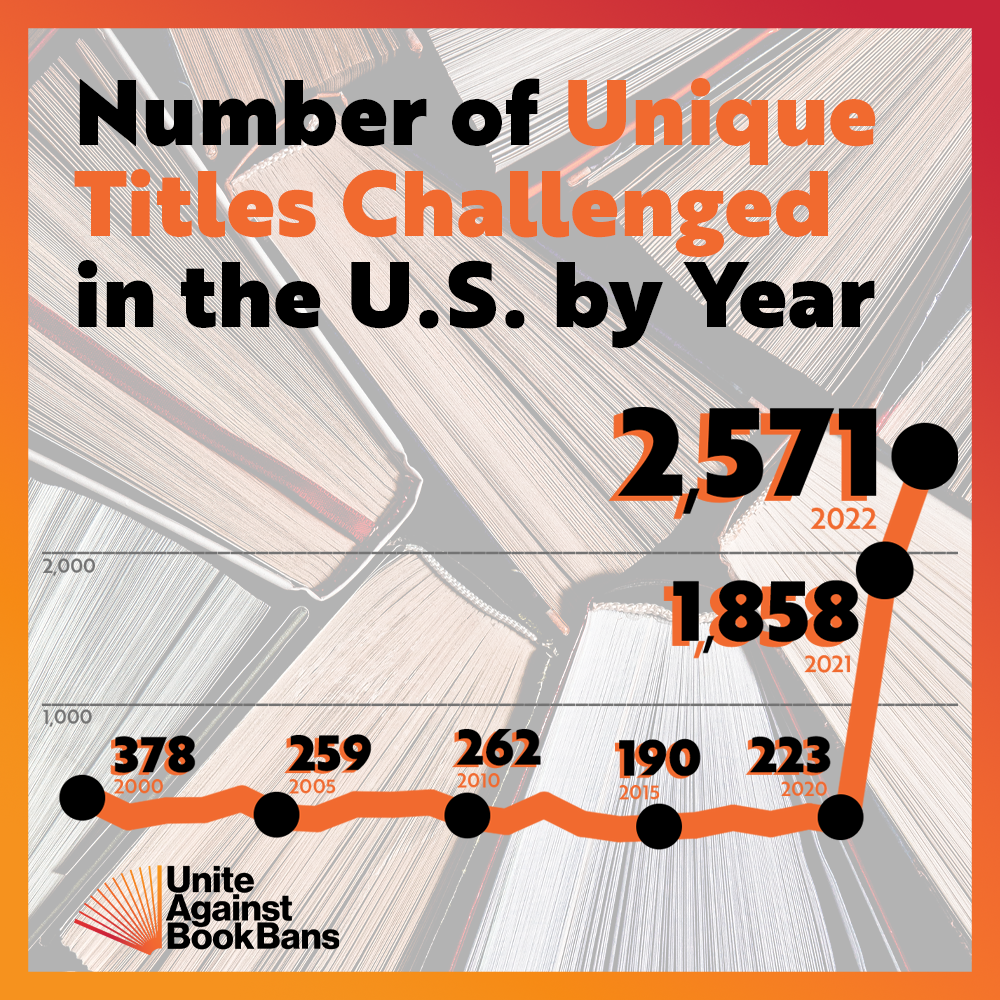 Number of Unique Titles Challenged in the U.S. by Year graph