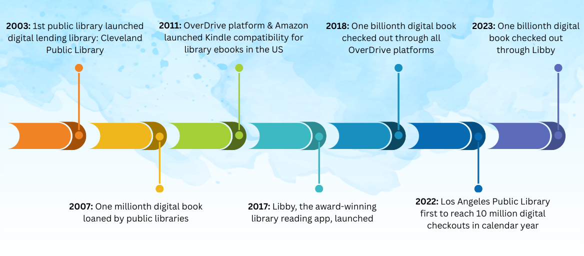 A timeline of digital library milestones