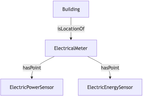 Diagram of Mapped Concepts of Building which isLocationOf an ElectricalMeter, which hasPoint ElectricPowerSensor and hasPoint ElectricEnergySensor.
