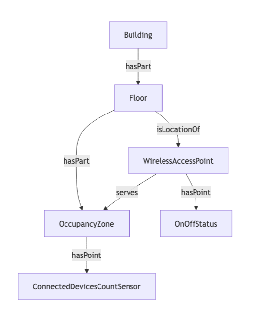 Building hasPart Floor, which hasPart OccupancyZone and isLocationOf WirelessAccessPoint. WirelessAccessPoint serves OccupancyZone and hasPoint OnOffStatus. OccupancyZone hasPoint ConnectedDevicesCountSensor.