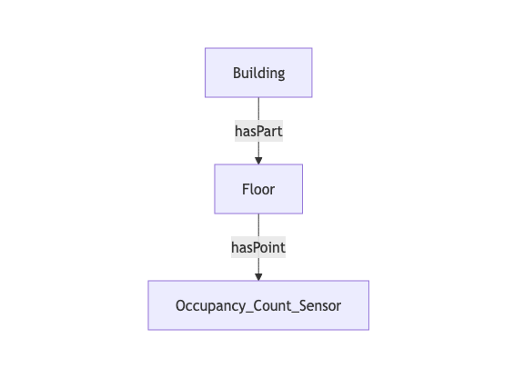 Diagram of Building hasPart Floor hasPoint Occupancy_Count_Sensor