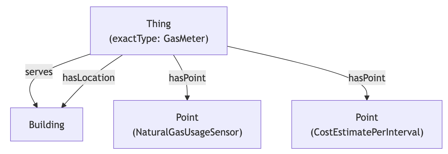 Gas meter shape. GasMeter serves Building. GasMeter hasLocation Building. GasMeter hasPoint GasConsumption. GasMeter hasPoint GasCost.