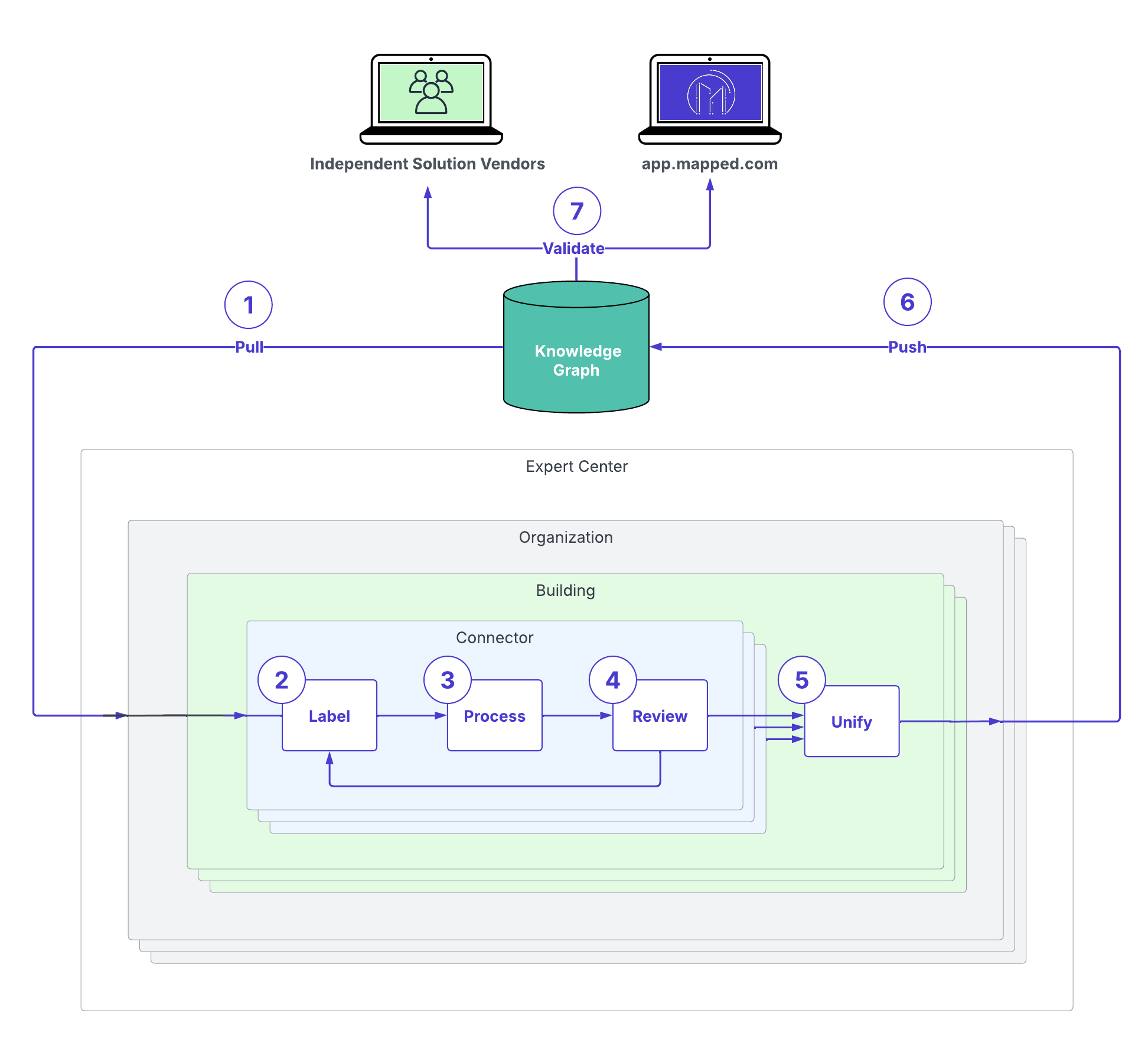 Diagram of enrichment workflow. The knowledge graph is represented as a teal cylinder above the Expert Center hierarchy. The first step is an arrow exiting the Knowledge graph labeled Pull, which connects to a box labeled Label the second step inside the Connectors box. Then the arrow continues to a box labeled Process the third step, then a box labeled Review the fourth step, then a box labeled Unify the fifth step. Finally an arrow exits Unify and returns from the other side to the Knowledge graph for step six Push. From the top of the Knowledge Graph, step 7 exits as an arrow that diverges to Independent Solution providers and app.mapped.com