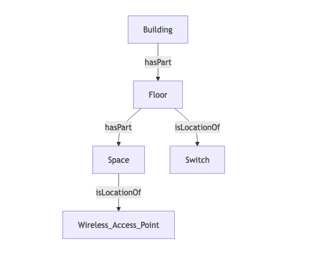 Diagram: B[Building] -->|isLocationOf| SW[Switch]. B -->|isLocationOf| AP[Wireless_Access_Point]. B -->|isLocationOf| ND[Networked_Device]. SW -->|hasPoint| OOS1[On_Off_Status]. AP -->|hasPoint| OOS2[On_Off_Status]. ND -->|hasPoint| OOS3[On_Off_Status]. 