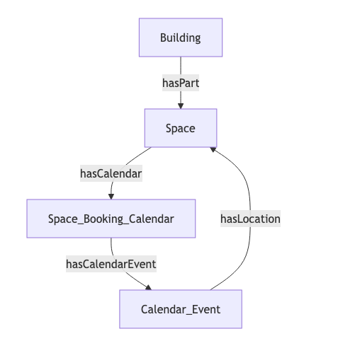 Tactic Graph shape. Building hasPart Space, which hasCalendar Space_Booking_Calendar, which hasCalendarEvent Calendar_Event. Calendar_Event hasLocation Space.