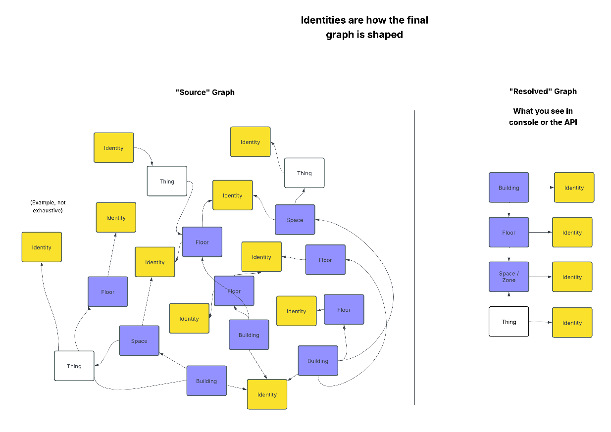 Diagram of a complex Source graph, with many contributions from different sources tied together, compared to the resolved knowledge Graph which has merged many contributions into single entities.
