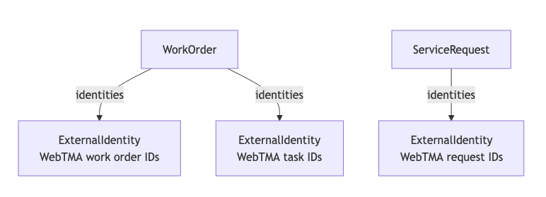 WebTMA Destination identities. A WorkOrder has a Work Order ID and a Work Order Task ID from WebTMA it its ExternalIdentity values. A Service Request has a WebTMA Request ID in its ExternalIdentity values.