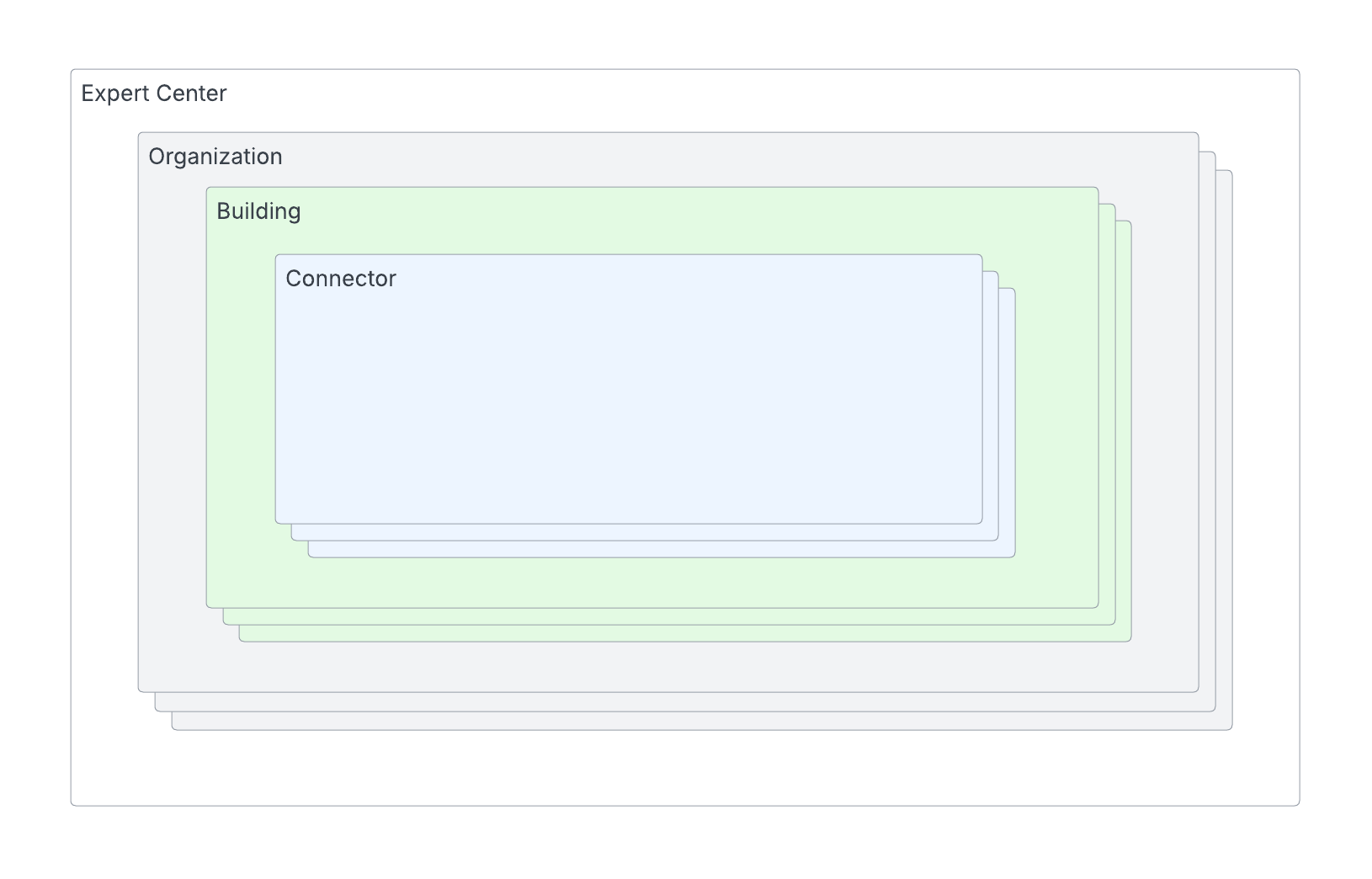 Embedded hierarchy visualization showing Expert Center as a rectangle containing an Organization, Building, and Connector.