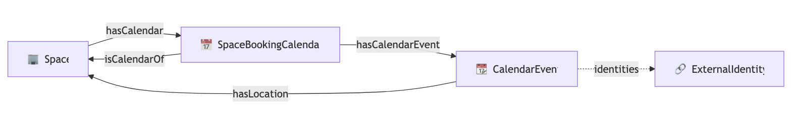Diagram of Space hasCalendar SpaceBookingCalendar, which in turn isCalendarOf Space. SpaceBookingCalendar also hasCalendarEvent CalendarEvent, which hasLocation Space and is linked to an xternal Identity.