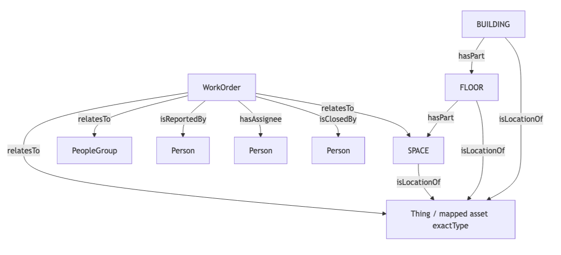 Famis360 source data model. WorkOrder may relatesTo Space or Thing, and it may relatesTo PeopleGroup, may be isReportedBy a Person, may hasAssignee Person, and may be isClosedby Person. The Thing may hasLocation Space, Floor, or Building. The Building hasPart Floor which hasPart Space.