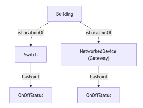 Building isLocationOf Switch and isLocationOf NetworkedDevice (Gateway). Switch hasPoint OnOffStatus and NetworkedDevice hasPoint OnOffStatus.