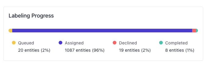 Screenshot of Label Progress bar, with 20 Entities Queued, 1087 Entities Assigned, 19 Entities Declined, and 8 Entities Completed.