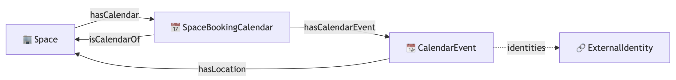 Accruent Source Graph shape. Space hasCalendar SpaceBookingCalendar, which hasCalendarEvent CalendarEvent with an ExternalIdentity. CalendarEvent hasLocation Space.