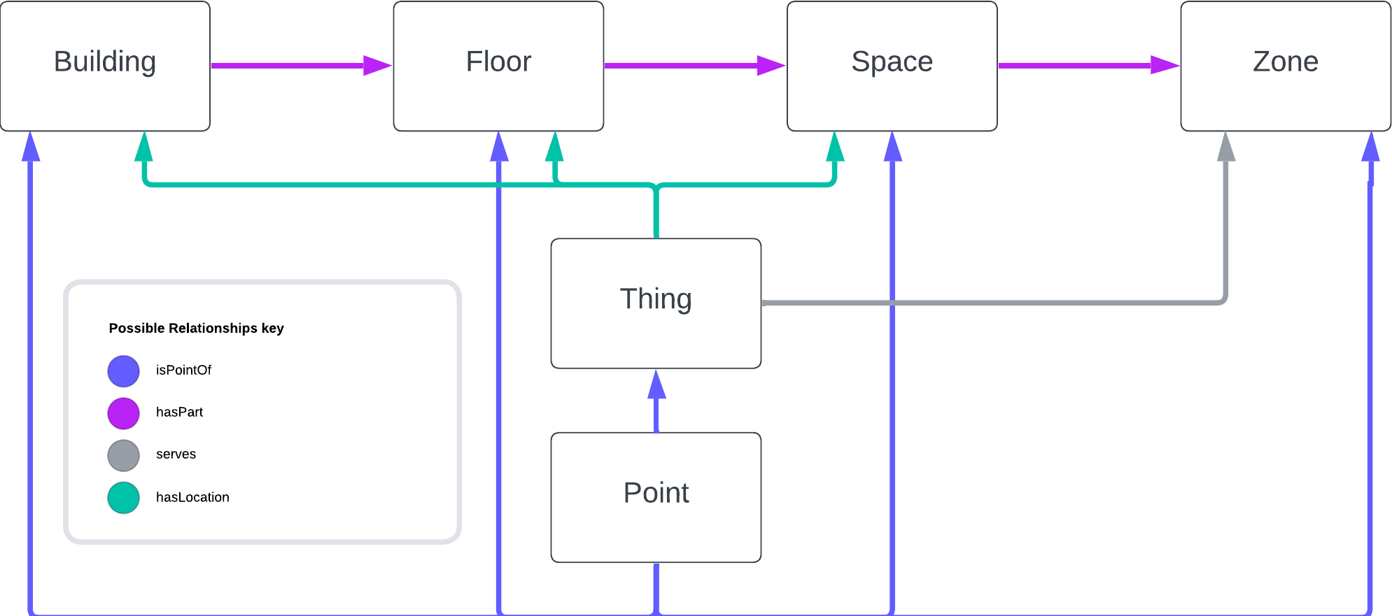 Diagram displaying the relationship between Buildings, Floors, Spaces, Zones, Things, and Points. A Point may be isPointOf a Building, Floor, Space, Zone, or Thing. A Thing may have as hasLocation relationship with a Building, Floor, or Space, and it may have a serves relationship with a Zone. A Building may have a hasPart relationship with a Floor, which in turn may have that relationship with Space, which in turn may have that relationship with a Zone.