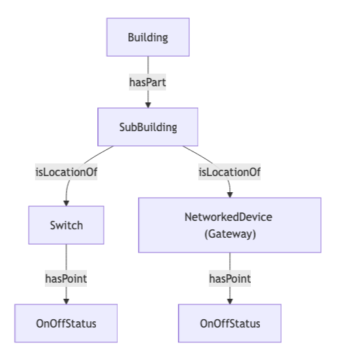 Building -->hasPart SubBuilding SubBuilding -->isLocationOf Switch SubBuilding -->isLocationOf NetworkedDevice["NetworkedDevice (Gateway)"] Switch -->hasPoint OnOffStatus_Switch["OnOffStatus"] NetworkedDevice -->hasPoint OnOffStatus_Gateway["OnOffStatus"]