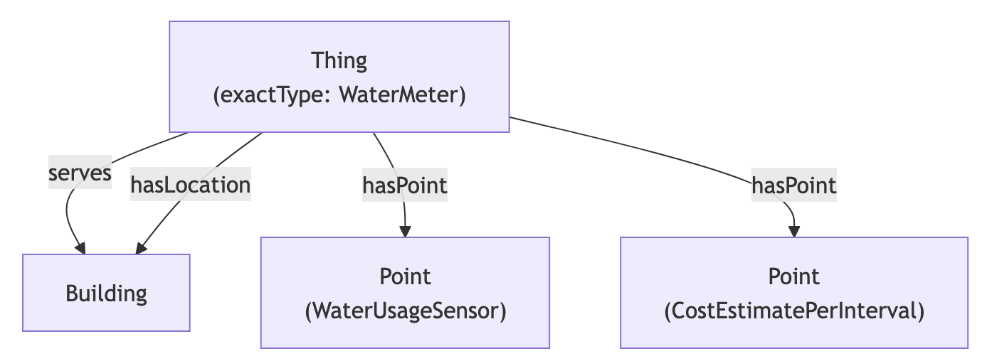Water meter shape. WaterMeter serves Building. WaterMeter hasLocation Building. WaterMeter hasPoint WaterConsumption. WaterMeter hasPoint WaterCost.
