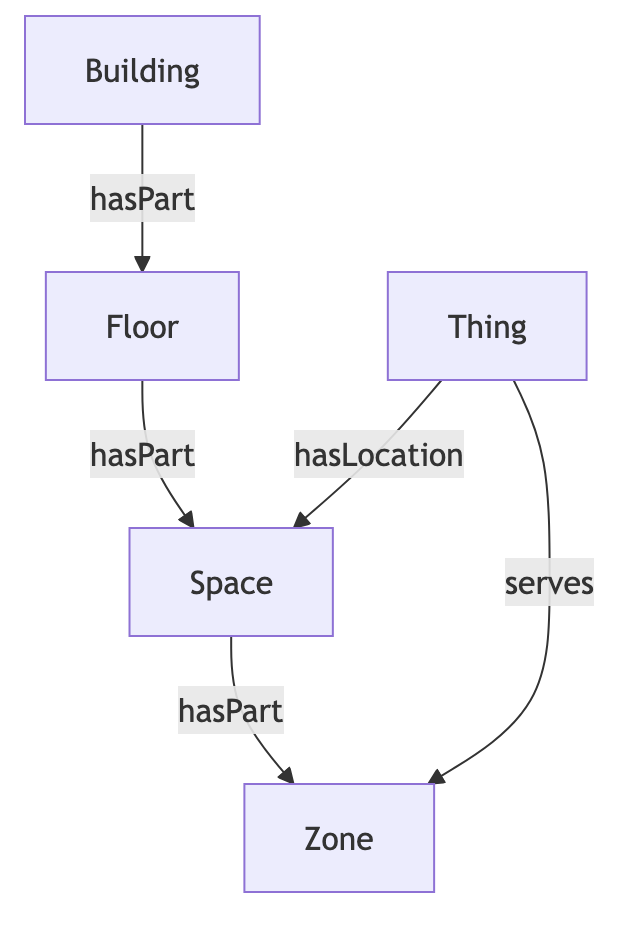 Crestron graph shape. Building hasPart Floor, which hasPart Space. Thing hasLocation Space and serves Zone, which isPartOf Space.