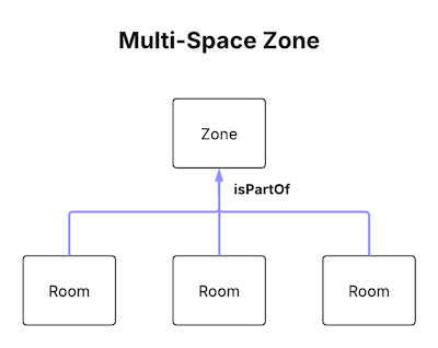 Diagram of a Multi-Space Zone, where a Zone contains three Spaces with a Space->isPartOf->Zone relationship.