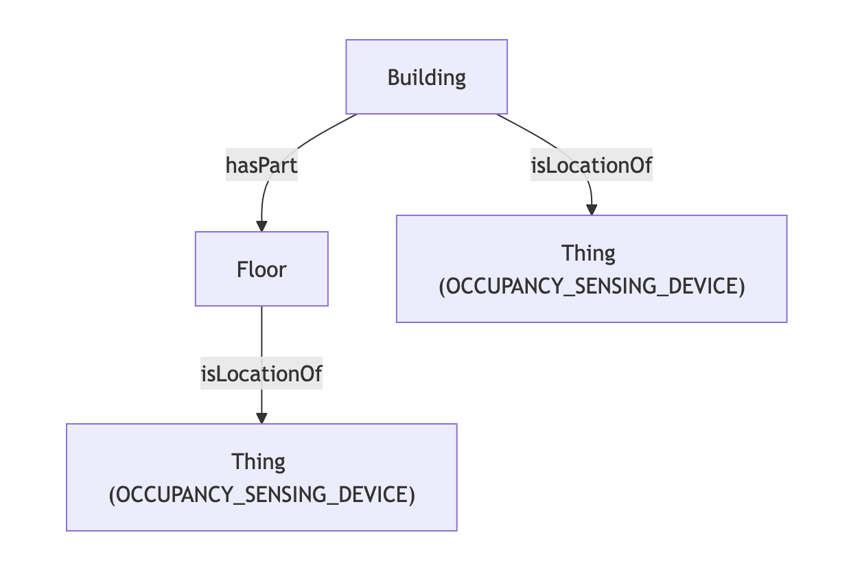 Floor and Building Occupancy shape. Building hasPart Floor, and Building isLocationOf BuildingDevice. Floor isLocationOf FloorDevice.