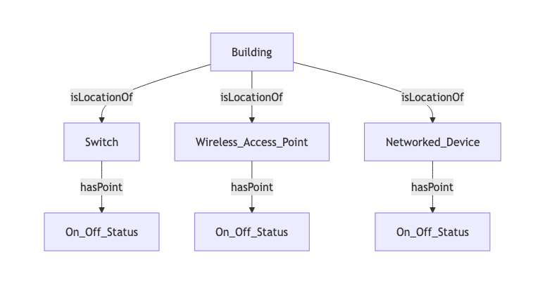 Diagram: B[Building] -->|isLocationOf| SW[Switch]. B -->|isLocationOf| AP[Wireless_Access_Point]. B -->|isLocationOf| ND[Networked_Device]. SW -->|hasPoint| OOS1[On_Off_Status]. AP -->|hasPoint| OOS2[On_Off_Status]. ND -->|hasPoint| OOS3[On_Off_Status]